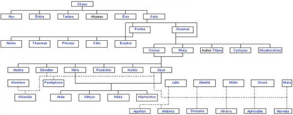 Genealogie des dieux grecs